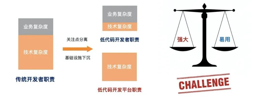 低代码开发通俗易懂的解释,低代码开发工具到底是给谁用的