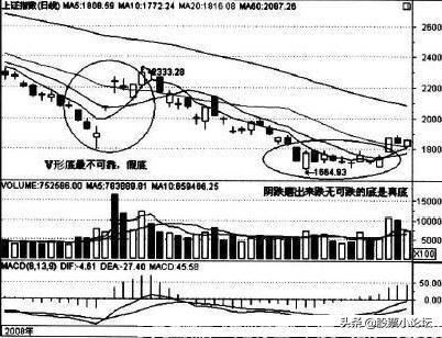 散户记好“红多绿少随他涨，大阳大阴要紧张”，看懂钱才会找你