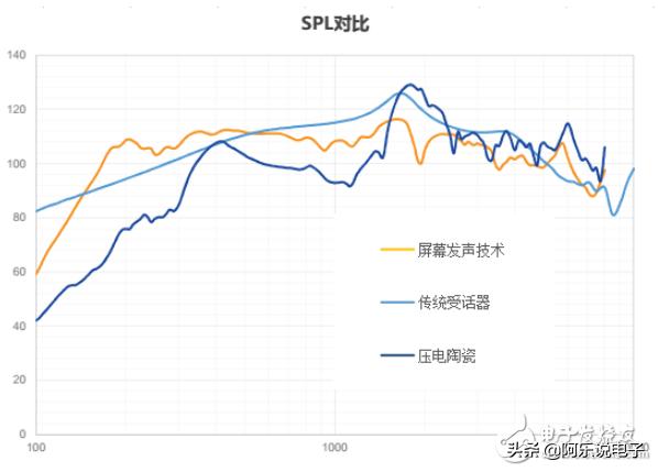 新一代手机听筒,屏幕发声技术对比听筒