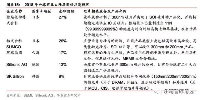 一文读懂全球半导体魄局,全球半导体材料排行榜