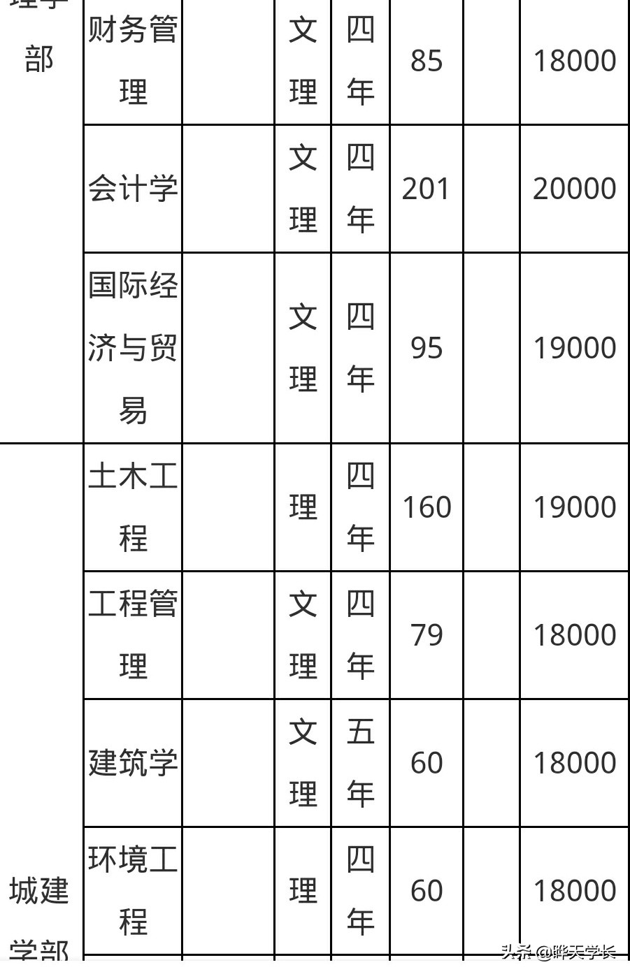 武汉科技大学城市学院招生网,武汉科技大学2023高考招生计划