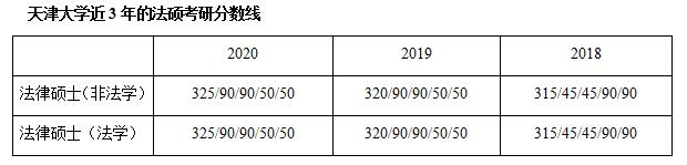 天津大学法硕分数线：近三年分数线对比，每年都在增长