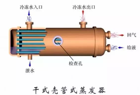 蒸发器和冷凝器原理,空调上蒸发器与冷凝器工作原理
