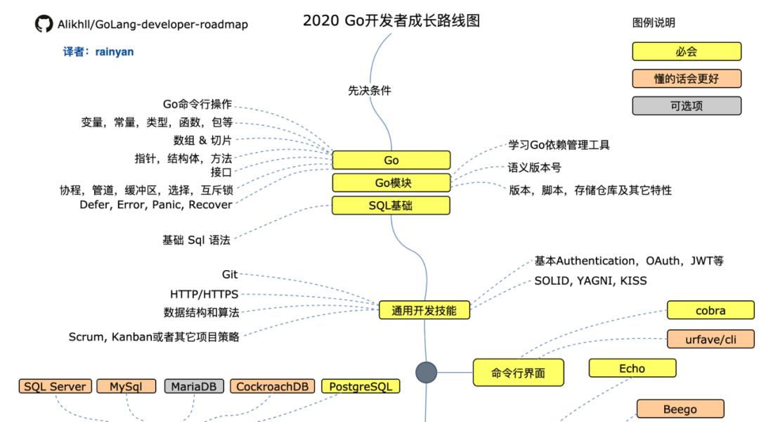 适合Go新手学习的开源项目——在GitHub学编程