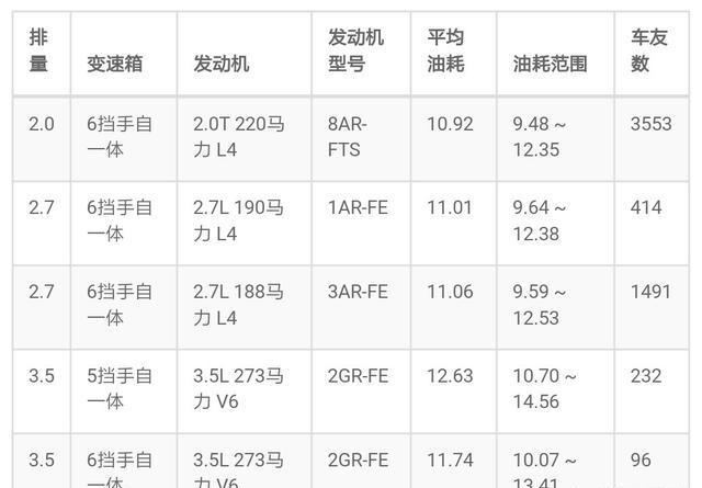 汉兰达2.0t和2.7哪个省油,汉兰达2.7l跟2.0t
