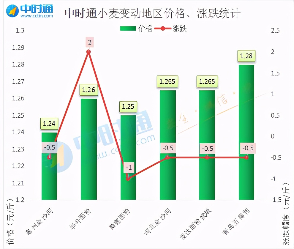 近期抢粮的新闻,小麦粮价上涨了吗