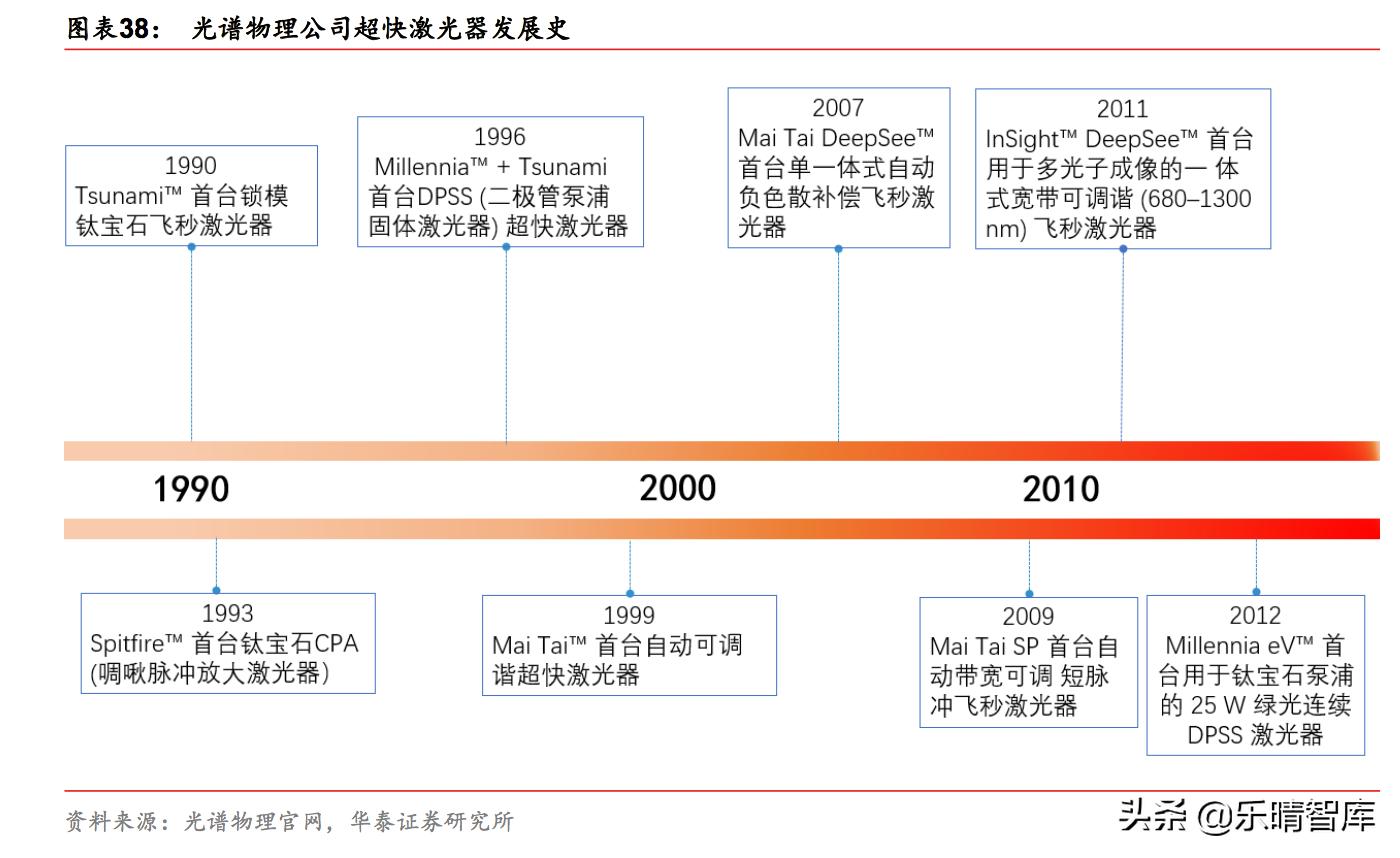 超快激光产业,超快激光发展