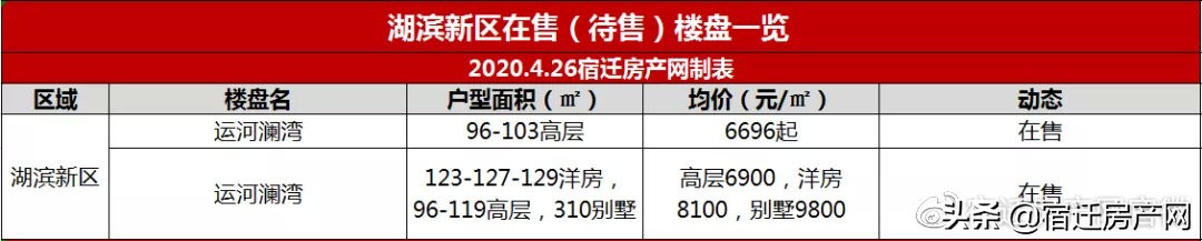 宿迁最新特价房源推荐,2022年宿迁新楼盘现房出售排行