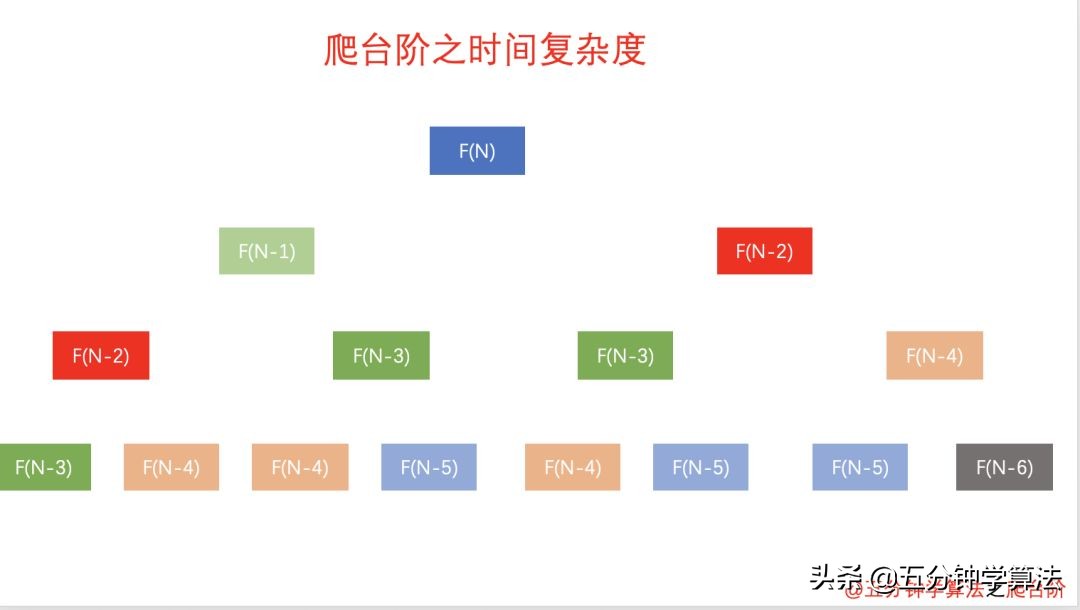动态规划的爬楼梯与挖金矿问题