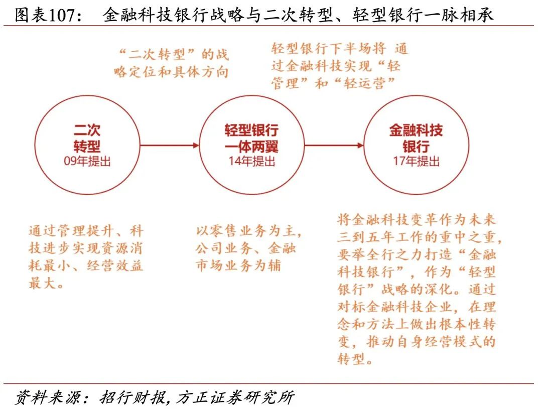 招行二十年转型路，过去、现状与未来