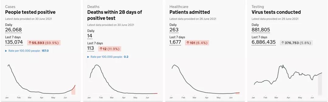 英国辉瑞疫苗第三针间隔三个月,英国疫情日增加人数