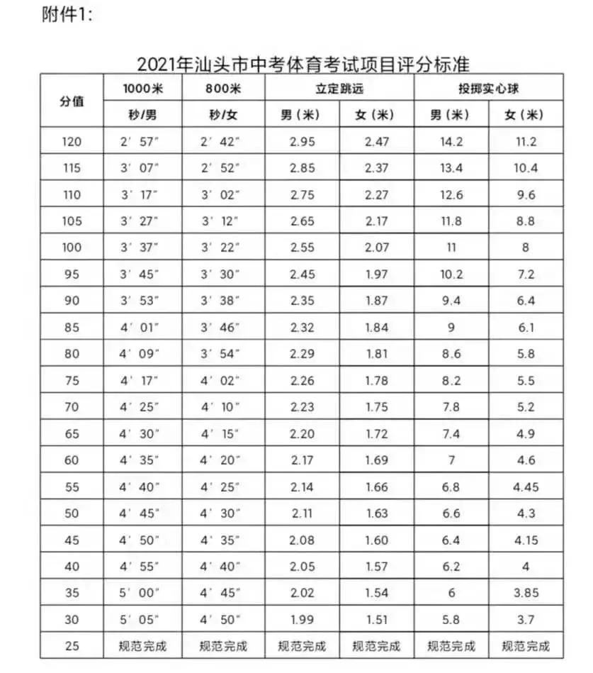 中考体育考试项目及标准2020年,体育中考当天关注事项