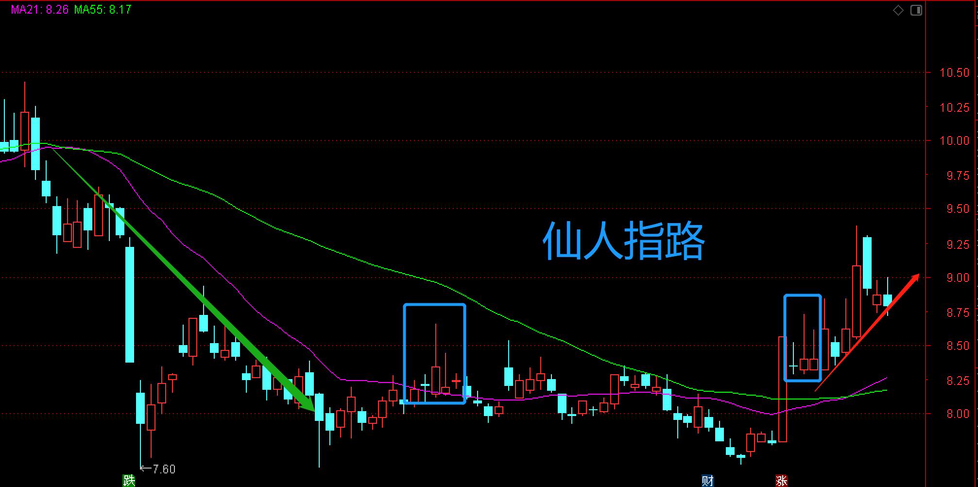 涨幅已达30%巨量仙人指路k线,仙人指路后面的阳线有什么要求
