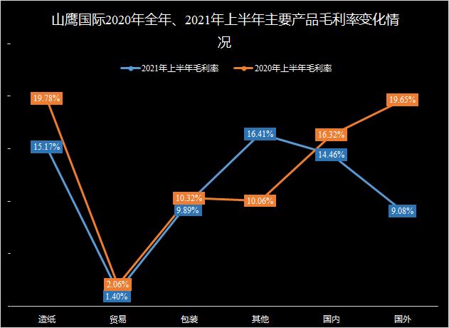 文化用纸行业不行，纸板纸箱总好吧？看看山鹰国际的财报就知道了