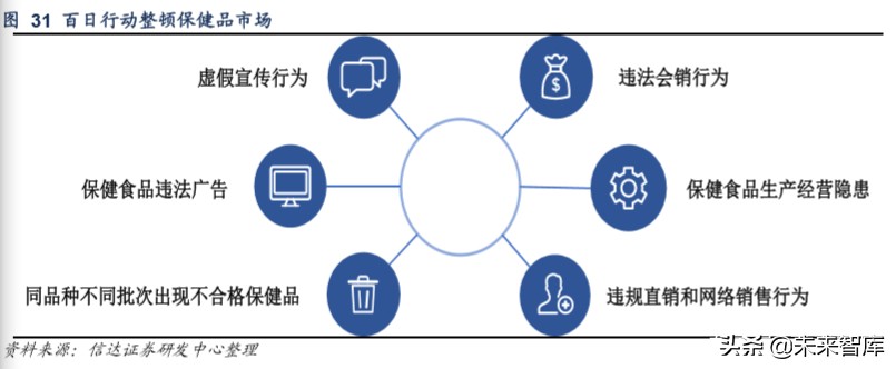 保健品市场调研关注什么,保健品行业分析