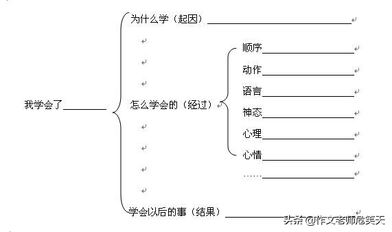 原创作文记事,写作文要列提纲吗