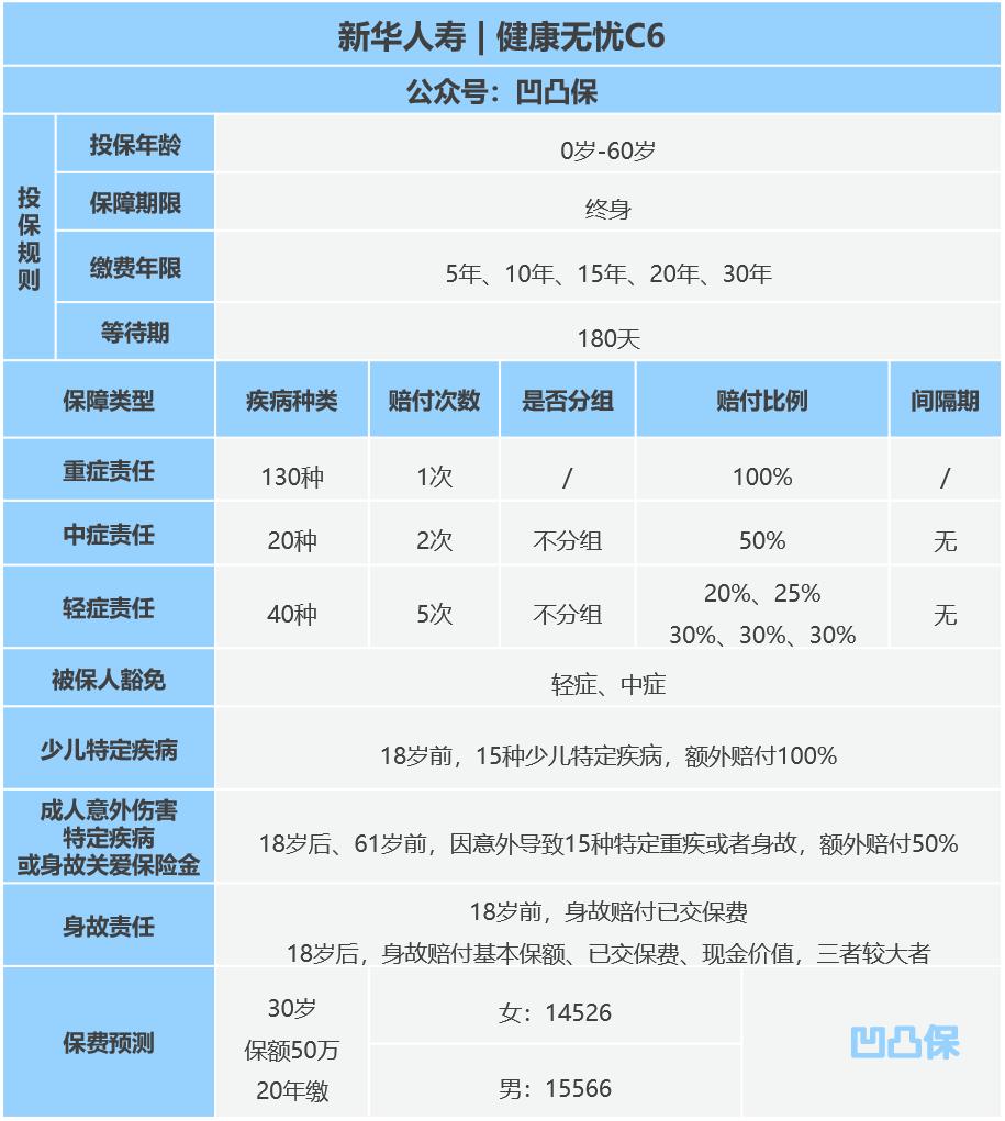 新华保险健康无忧c6缺点和优点,新华人寿健康无忧c6怎么样
