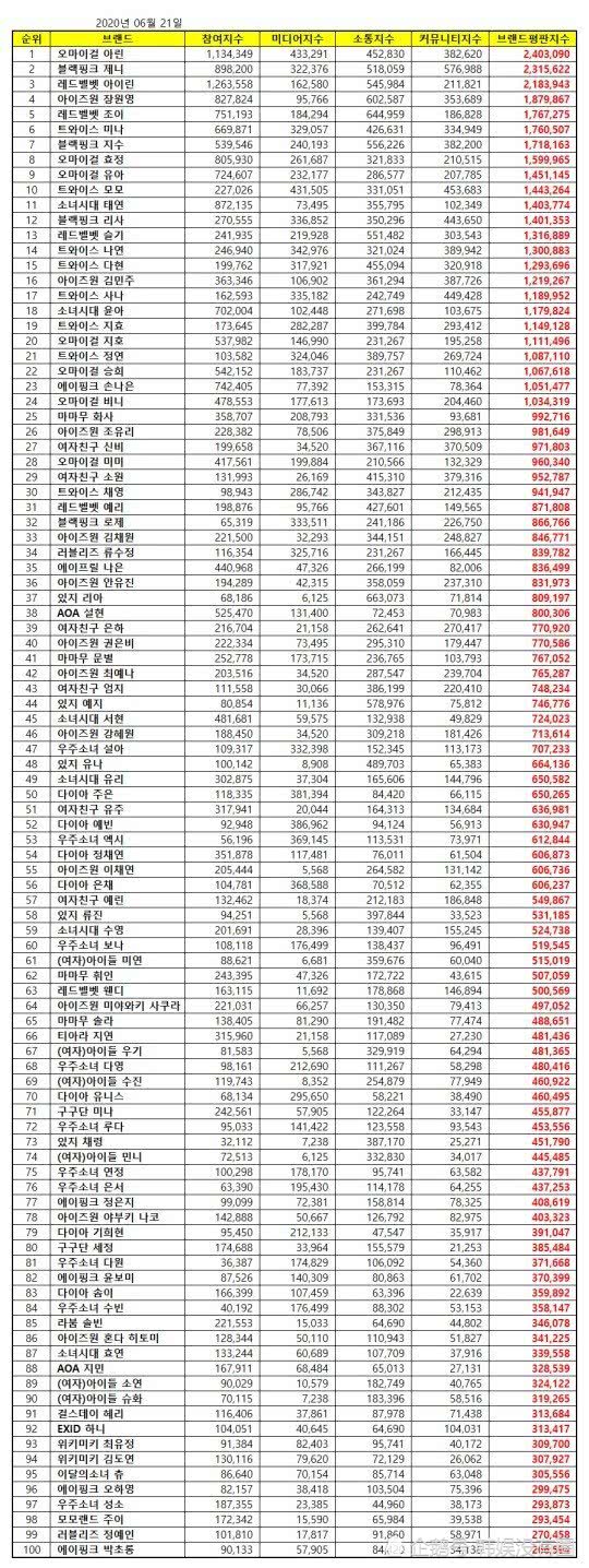 韩国女豆“个人品牌价值”TOP100：Irene第三、Jennie第二