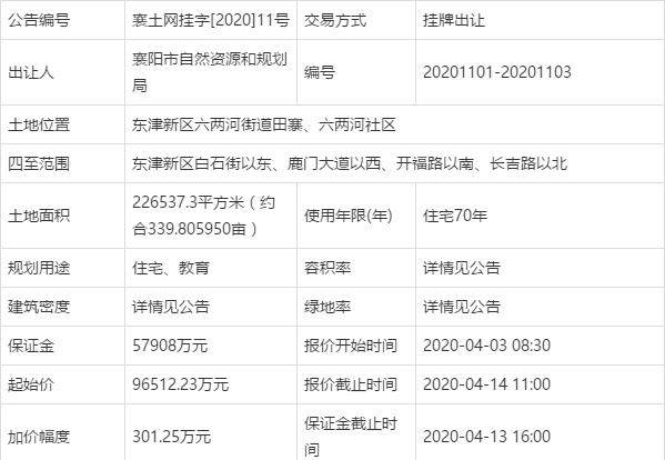 襄阳房地产拿地,襄阳房地产最新消息