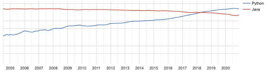 2022年最流行的十大编程语言,2021年最值得学习的编程语言