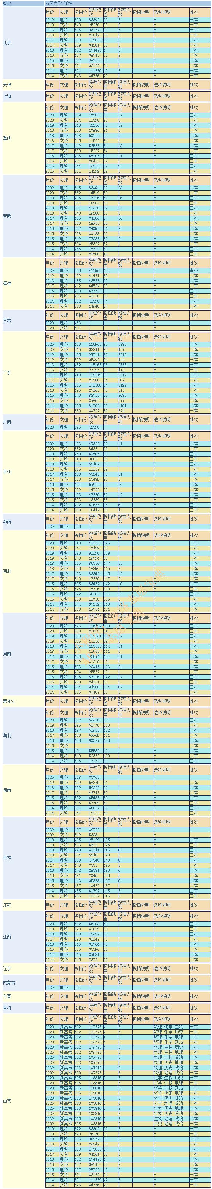 五邑大学是一本还是二本,五邑大学属于一本还是二本