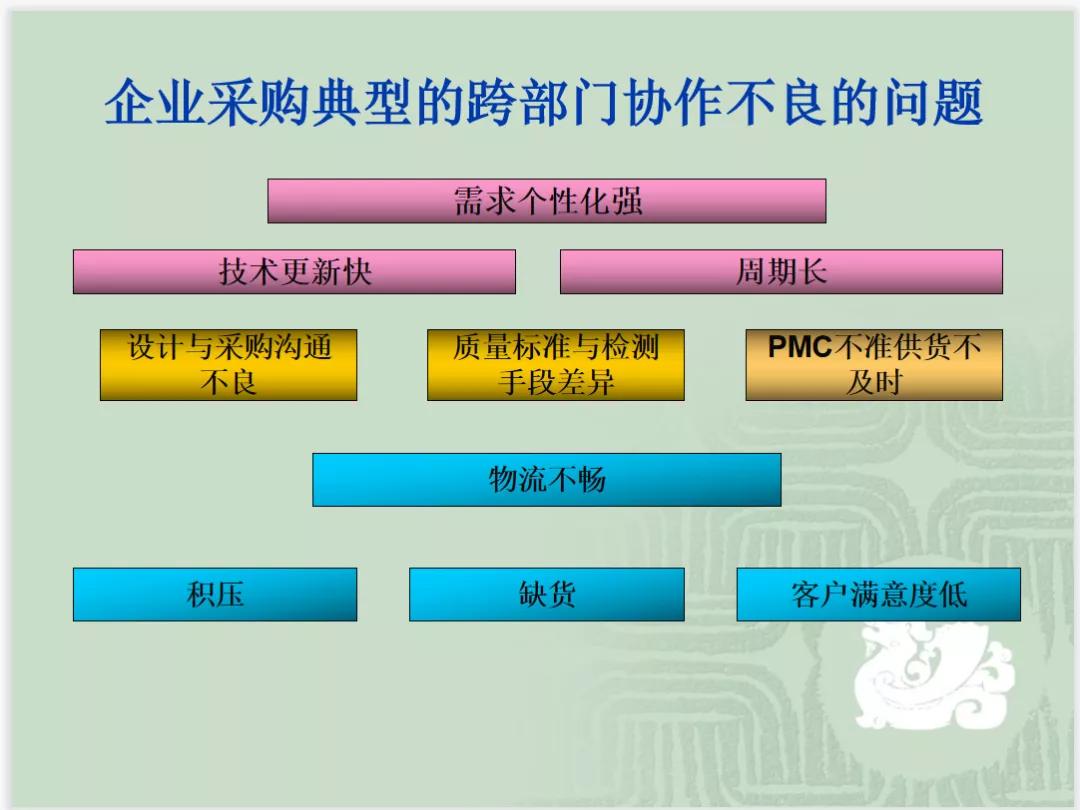 采购与供应商管理及采购谈判技巧（PPT）