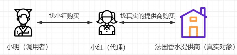 代理收益模式图,代理模式原理视频教程