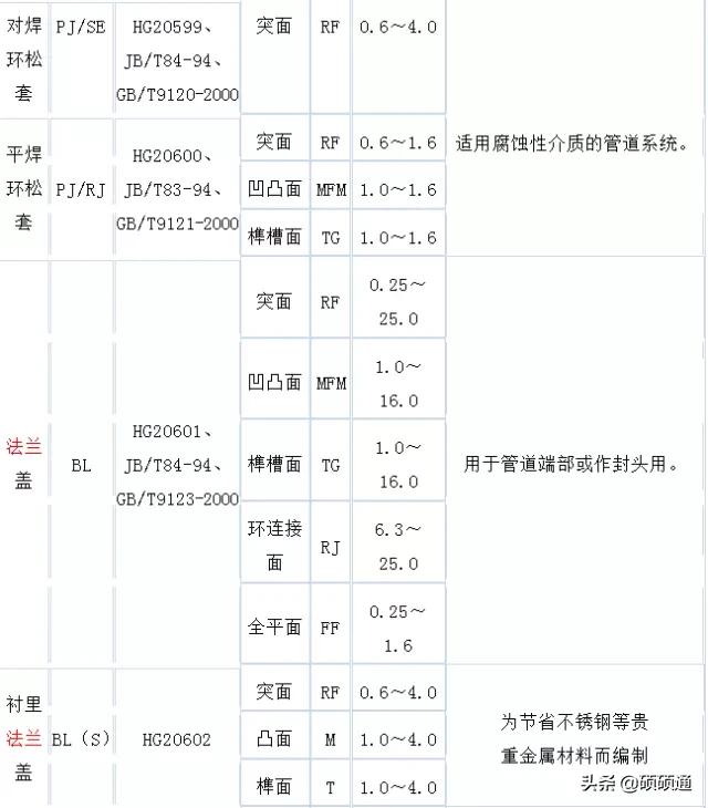 安装工程实例大全,安装法兰的优缺点