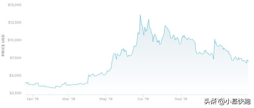 2019年各类收益,2022年五大赚钱的机会