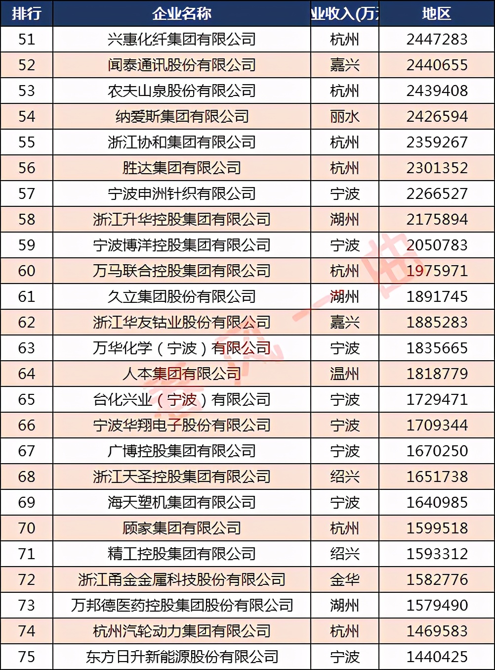 浙江各个地方百强企业排名,浙江十大制造企业排名