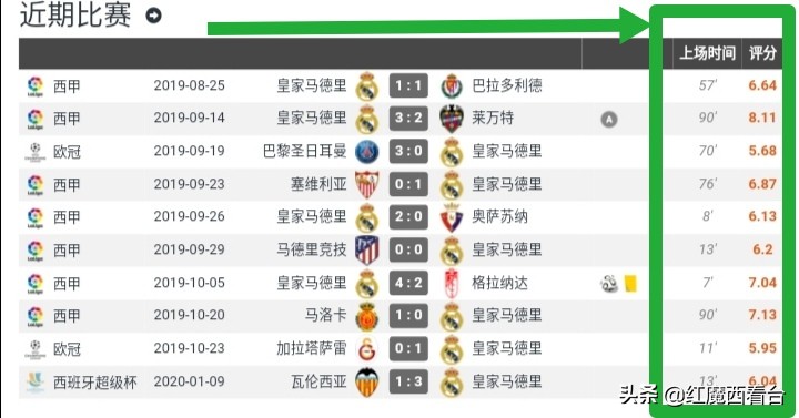 焦点|B2B中场时代的古典十号位、世界杯惊鸿一瞥的J罗路在何方