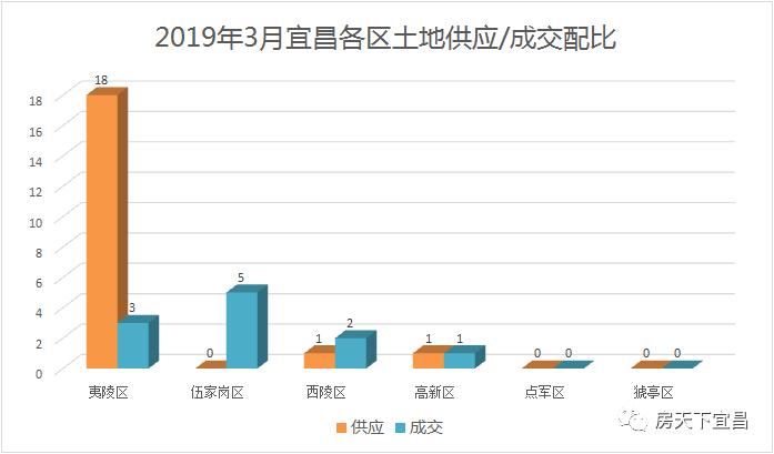 宜昌最新土地价格,宜昌7月土地成交