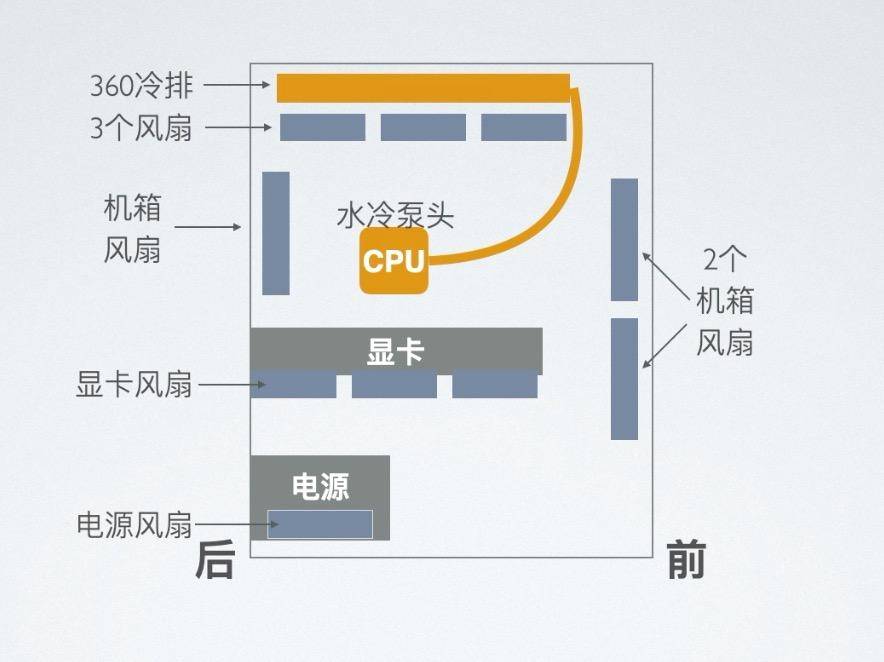 小白组装台式机如何学会配置,十几分钟教会你组装台式机超简单