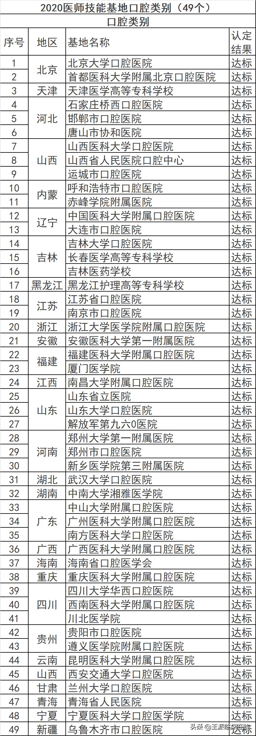 执业医师考试通过率是什么,执业医师考高级职称考试条件