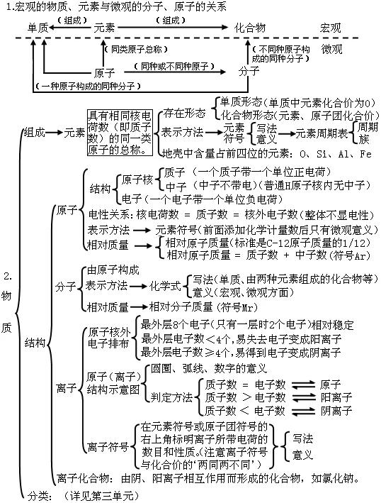 初中化学基础知识总结化学方程式,初中化学知识点及化学方程式大全