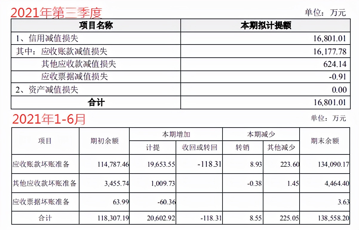 又亏3亿元！智慧安全领导者陨落：2年半亏掉26亿债务逾期22亿元