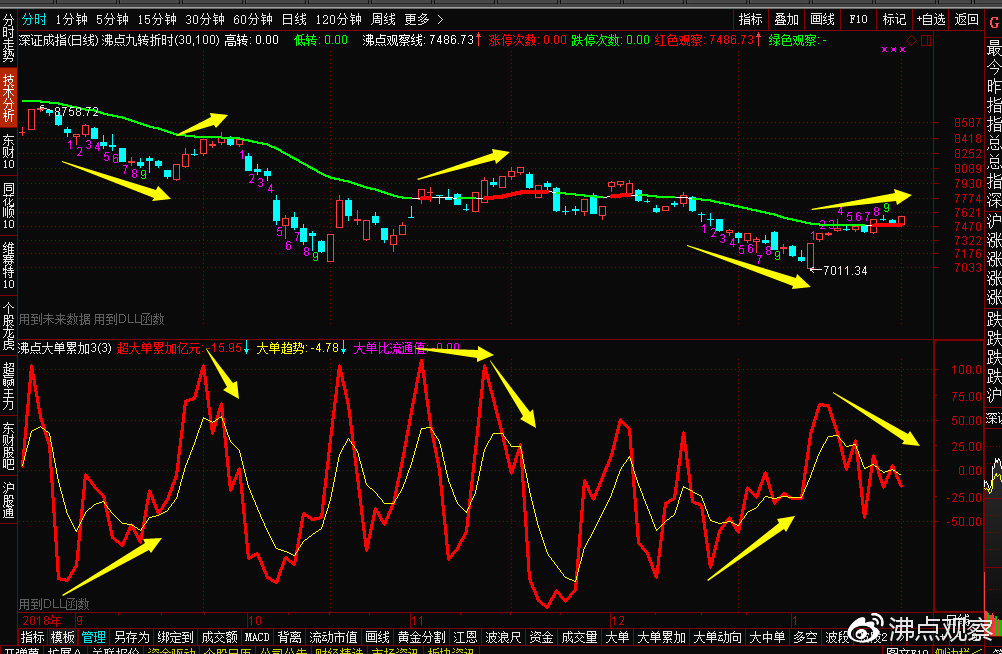 北上资金流入50亿大盘冲高回落,北上资金无惧调整继续流入