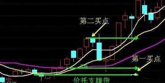 期货短线布林线结合5日均线战法,布林线炒股绝密技巧
