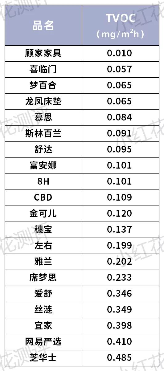 各种床垫环保测评,2023床垫甲醛测评推荐