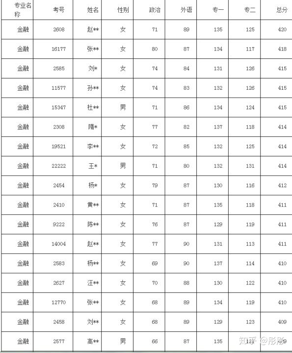 人大金融专硕考研难度排名,2018年人大金融研究生录取分数线