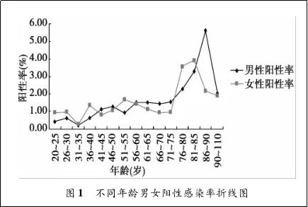 梅毒晚期的老年人,吃惊的老人