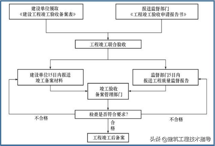 建筑施工资料员的教学视频,施工资料员资料怎么归纳整理