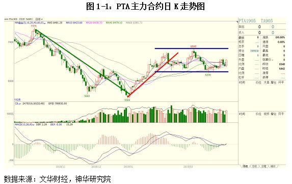 今日pta期货分析与策略,pta期货合约后市策略