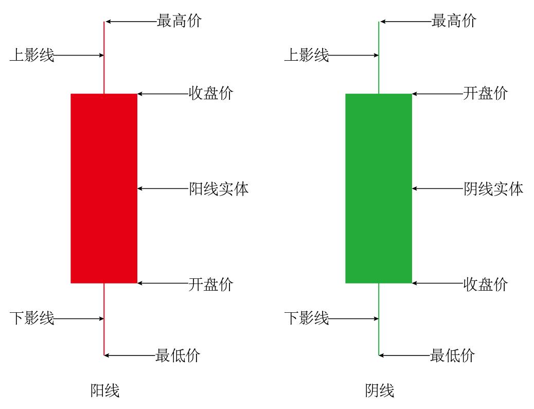 股民从零开始学k线,股民学堂k线基础知识