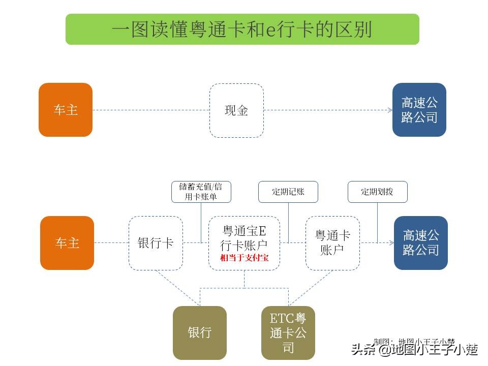 e行ETC与粤通卡的区别,全国etc卡和粤通卡有什么区别