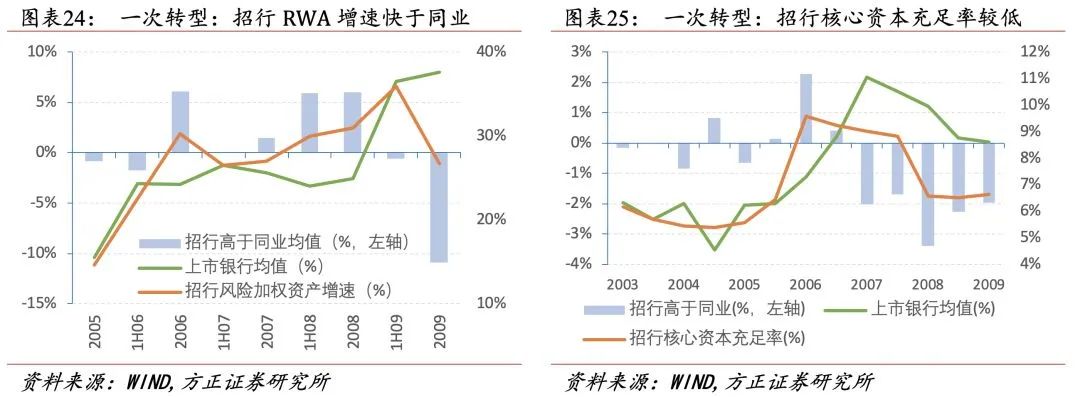 招行二十年转型路，过去、现状与未来
