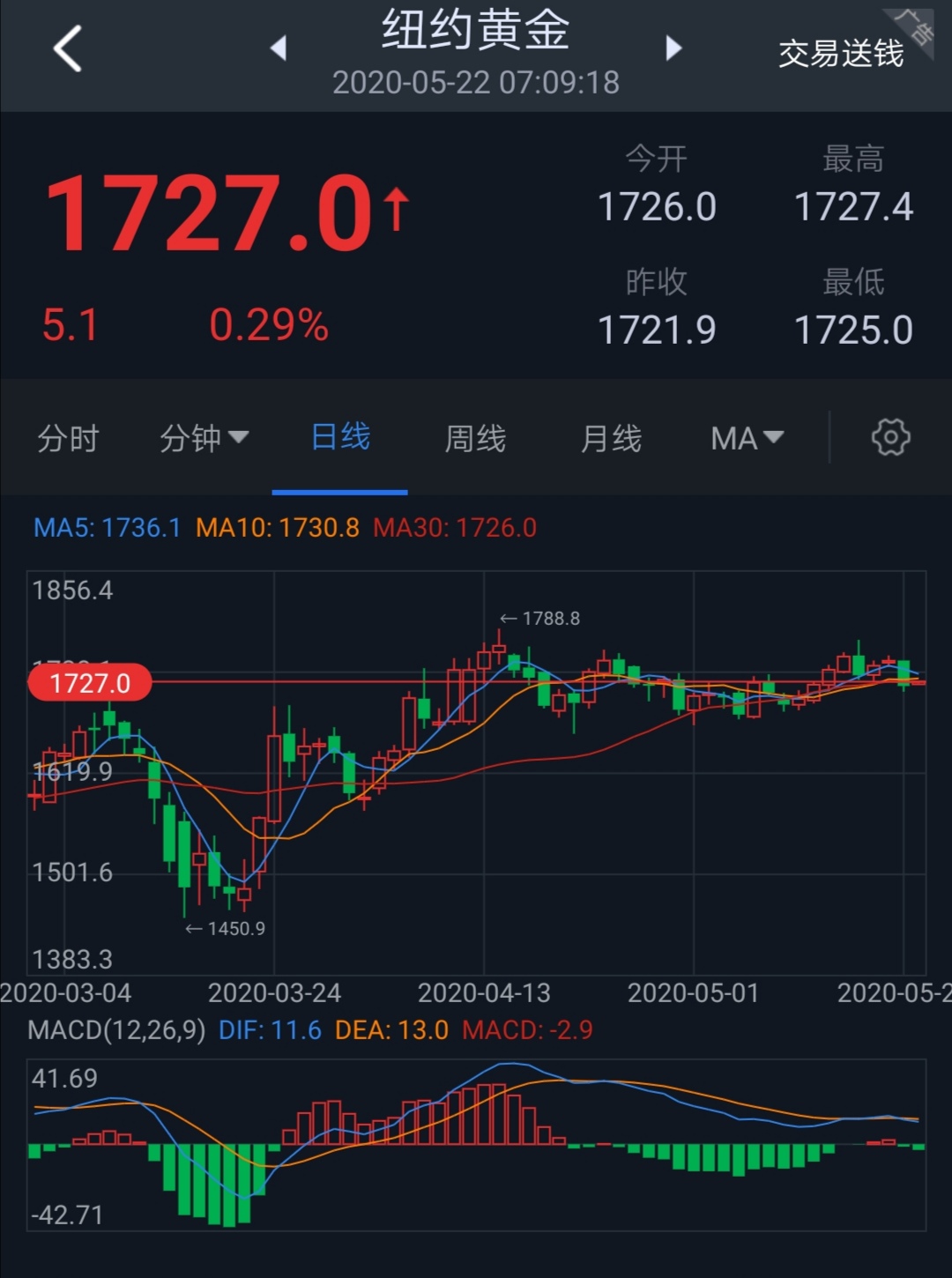 黄金视察完整视频,黄金见顶走势图解