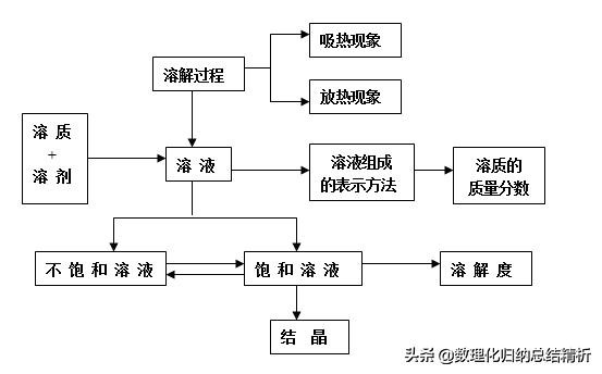 初中化学知识点全集图,初中化学必背知识框架图