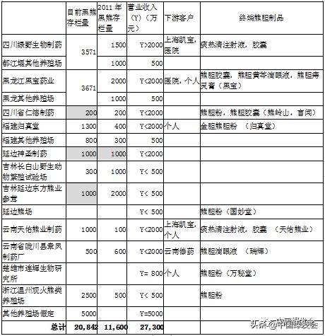 来稿刊发|华小夏：十年后再论*胆熊**行业
