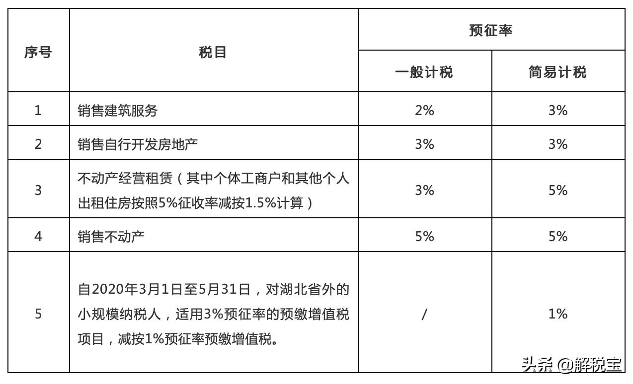 增值税征收率退税率2023,税率征收率预征率